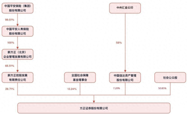永利配资 方正证券总裁何亚刚到龄退休，54岁副总裁姜志军接棒