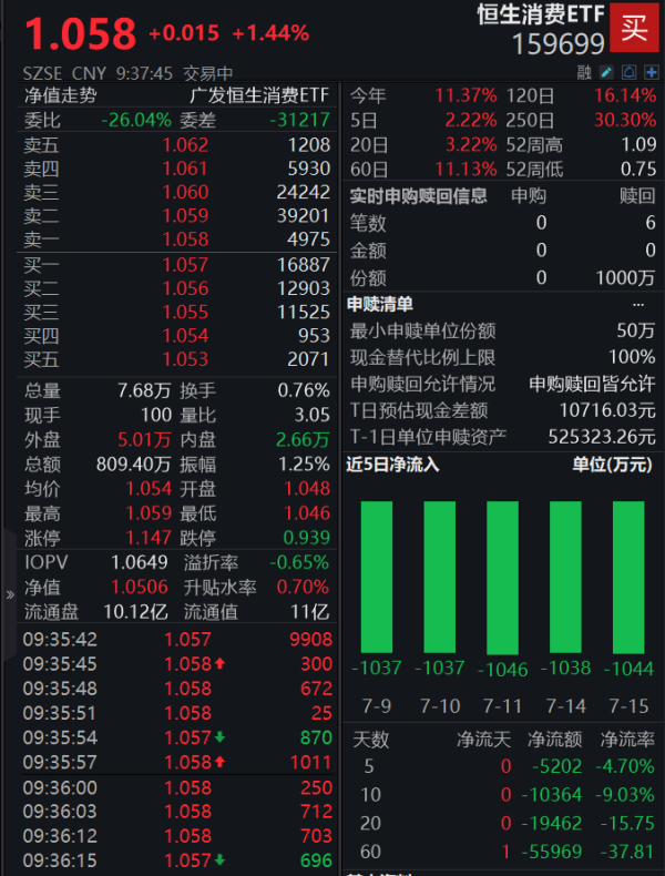 灿星财富 恒生消费ETF(159699)开盘涨超1%，冲击5连阳！成份股泡泡玛特上半年溢利预增超350%