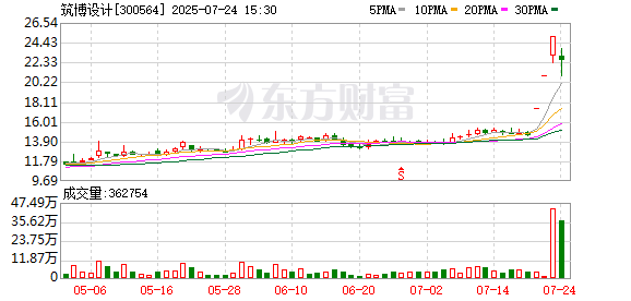 创赢盘 筑博设计换手率32.05%，3机构现身龙虎榜