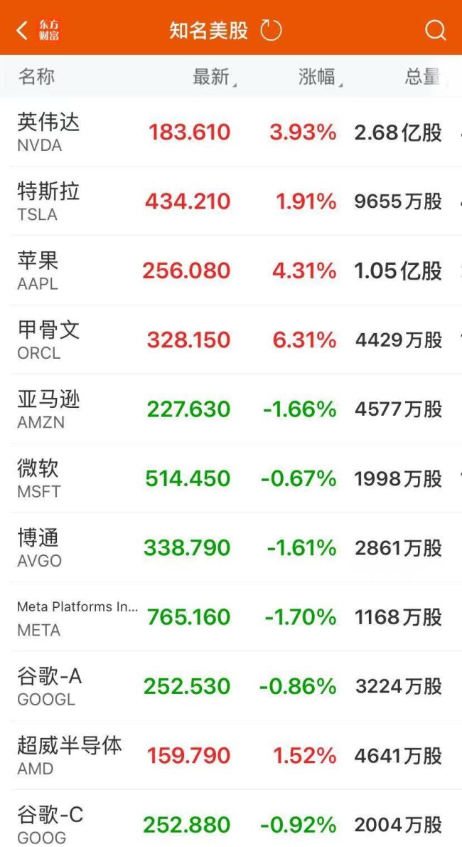 英伟达市值一夜大涨1686亿美元 与OpenAI合作提振股市