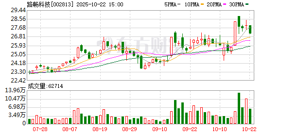 万宝配资 路畅科技：6月13日召开董事会会议
